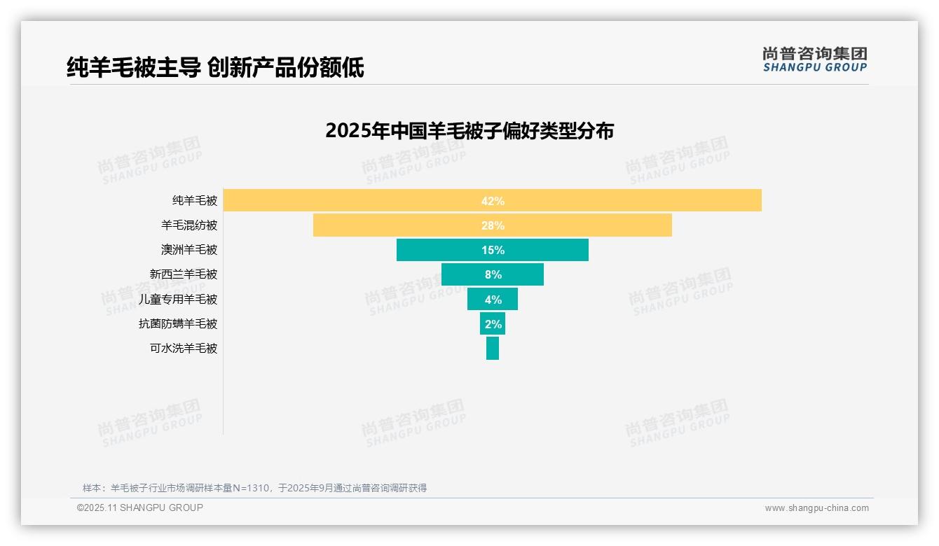 数据说话：尚普咨询集团报告指出63%消费者愿意推荐羊毛被子-2025年11月-羊毛被子-38