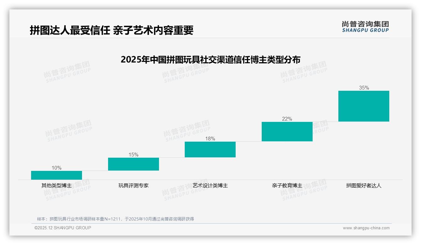 尚普咨询集团报告解读：女性消费者58%主导拼图玩具家庭休闲场景-2025年12月-拼图玩具-38
