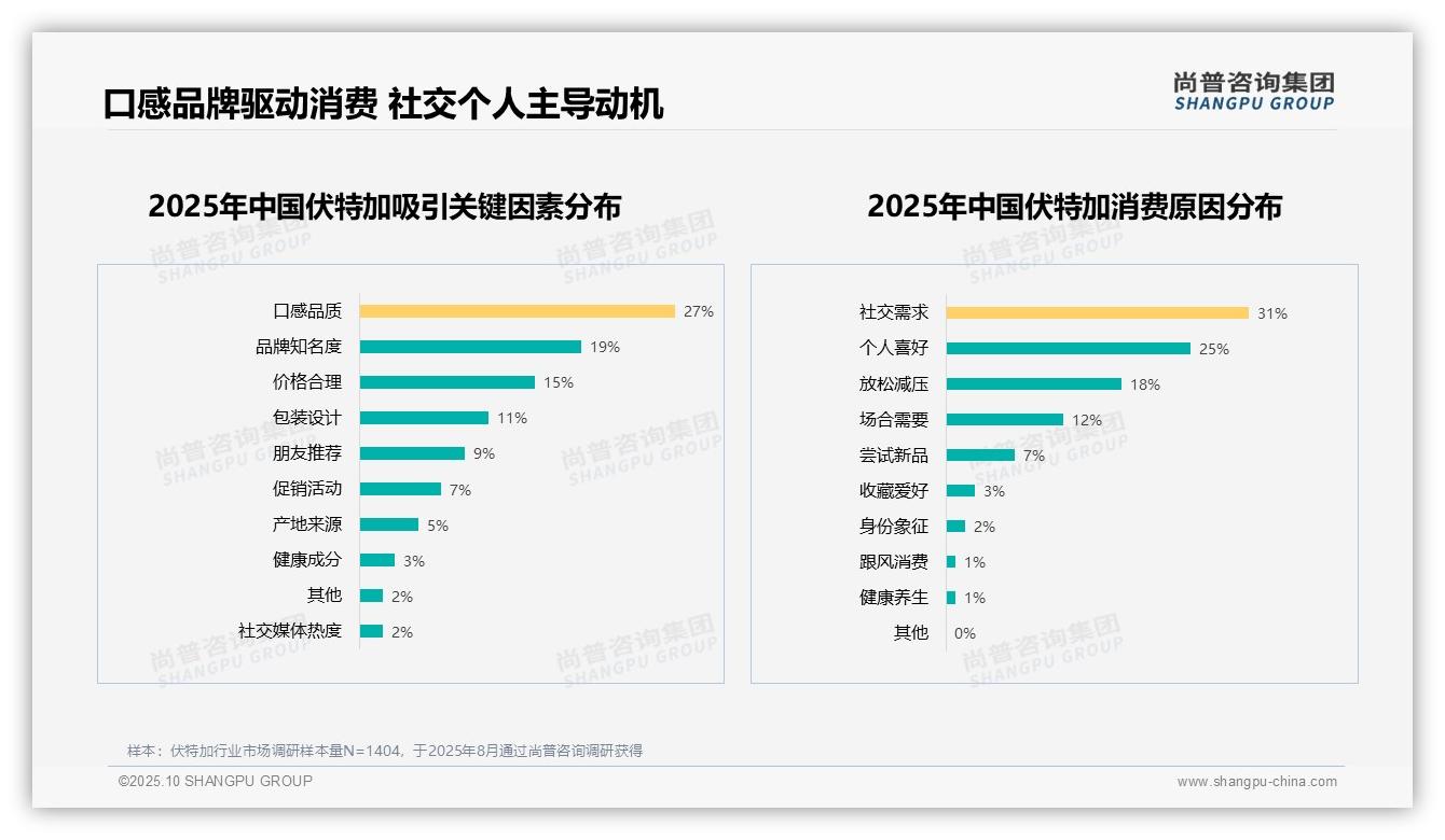 社交需求占伏特加消费31%——尚普咨询集团数据解读-2025年10月-伏特加-38