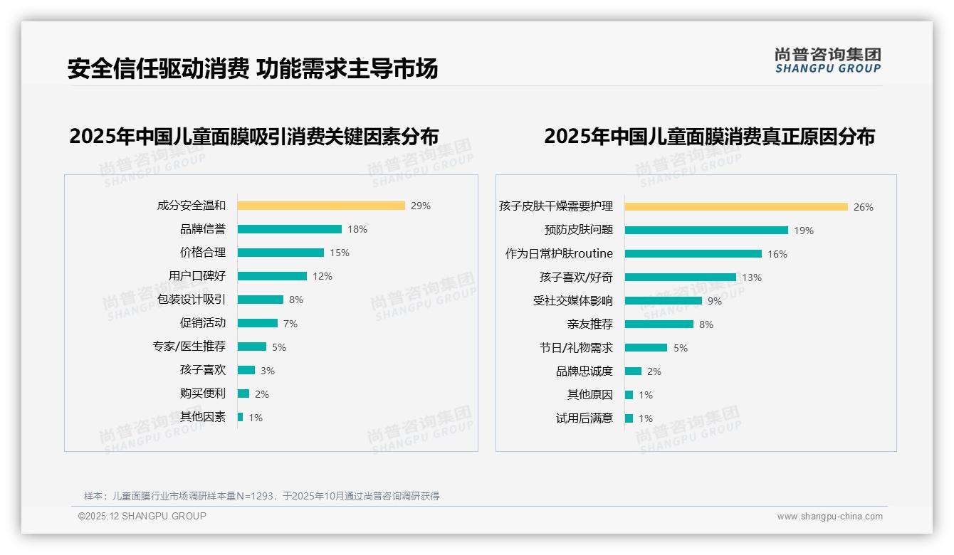 儿童面膜54%月度购买占比揭示家长偏好定期护理，品牌应推订阅制——尚普咨询集团报告披露-2025年12月-儿童面膜-38