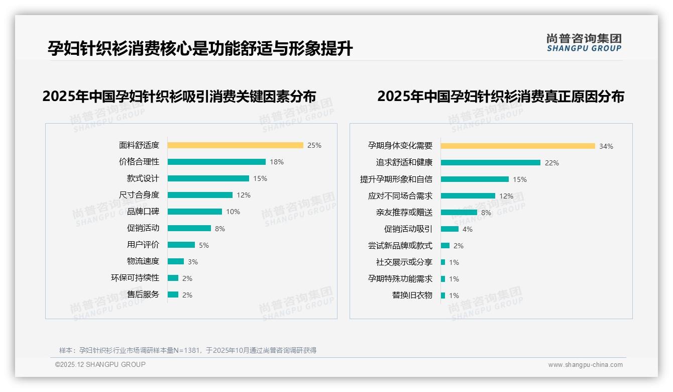 孕妇针织衫50到150元价格段65%份额，品牌如何守住利润主阵地——尚普咨询集团报告披露-2025年12月-孕妇针织衫-38