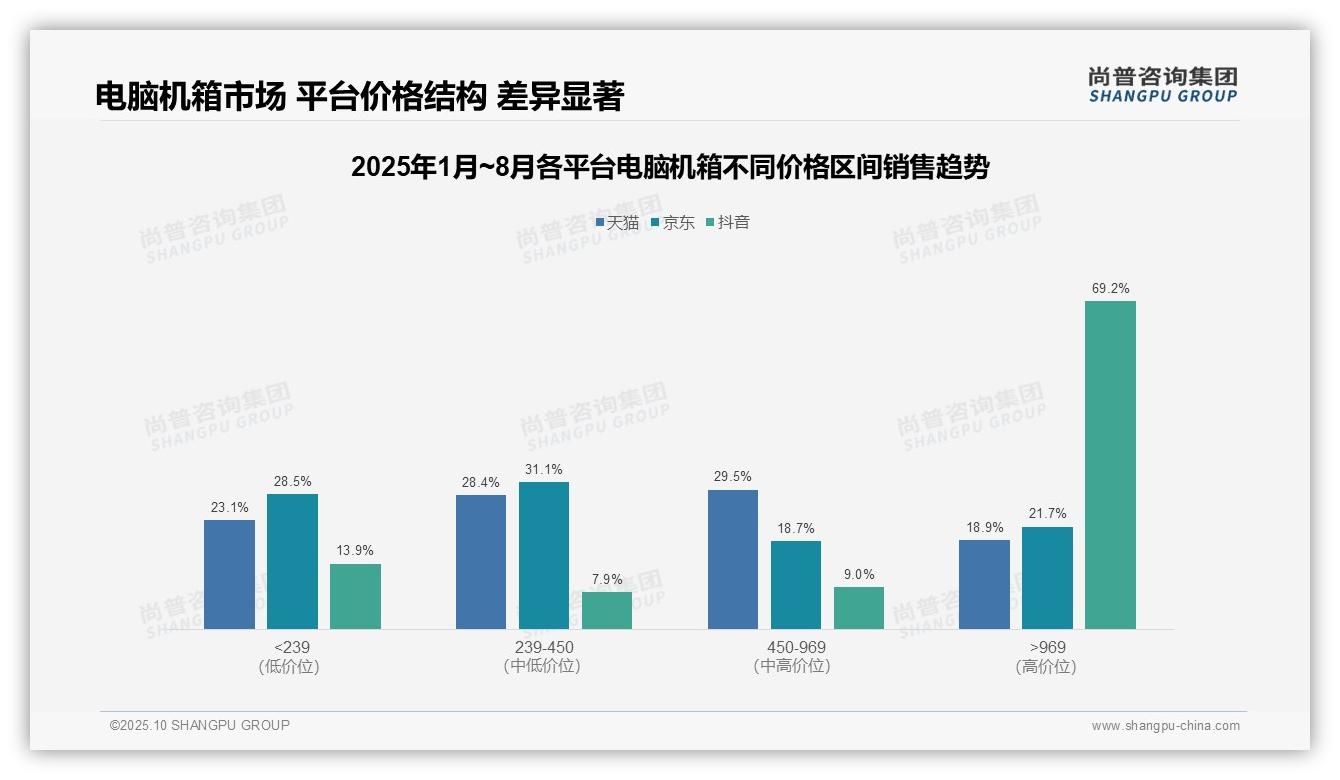 尚普咨询集团报告核心结论：抖音电脑机箱高端销售额占比69.2%-2025年10月-电脑机箱-38