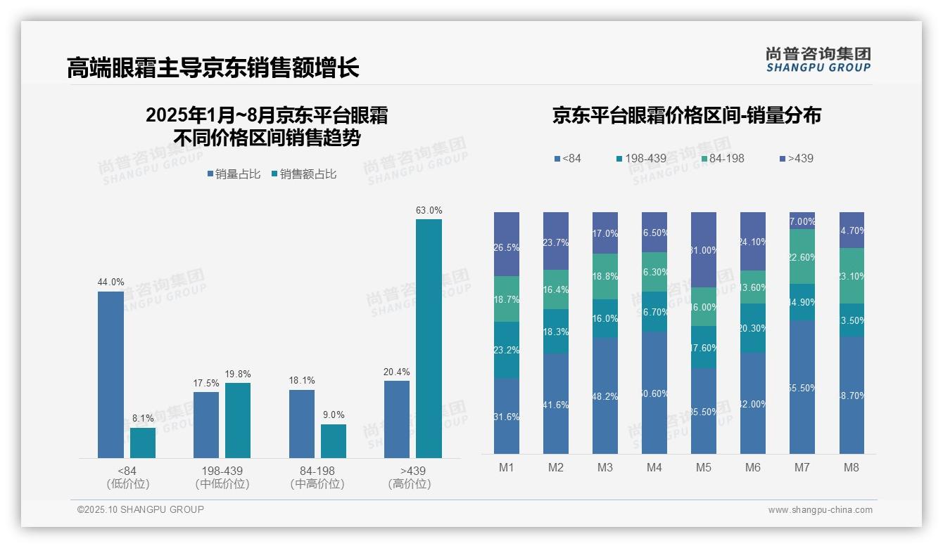京东眼霜高端市场占比63%驱动销售增长：这一结论来自尚普咨询集团权威报告-2025年10月-眼霜-38