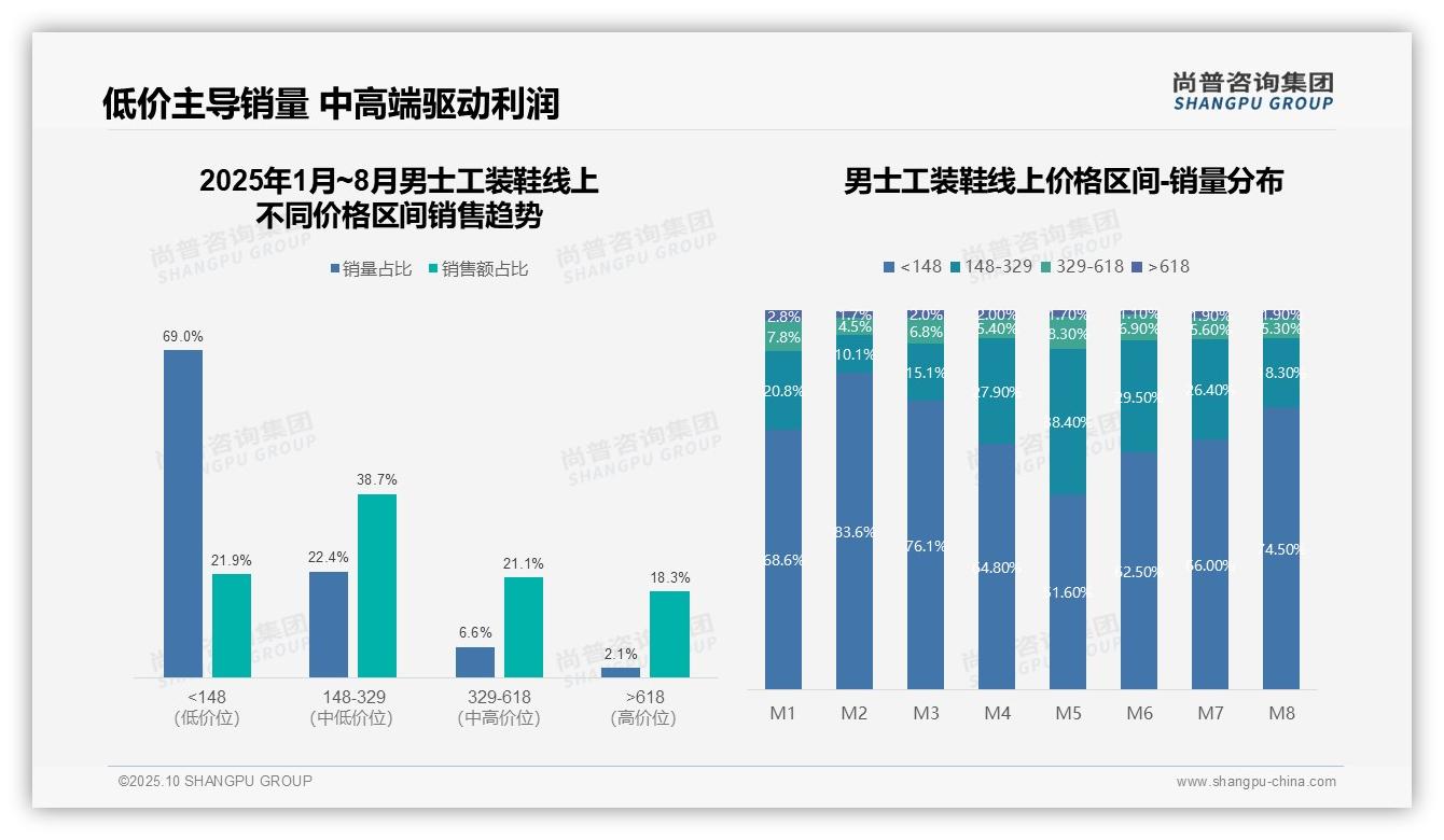尚普咨询集团报告核心结论：抖音42.3%份额领跑-2025年10月-男士工装鞋-38
