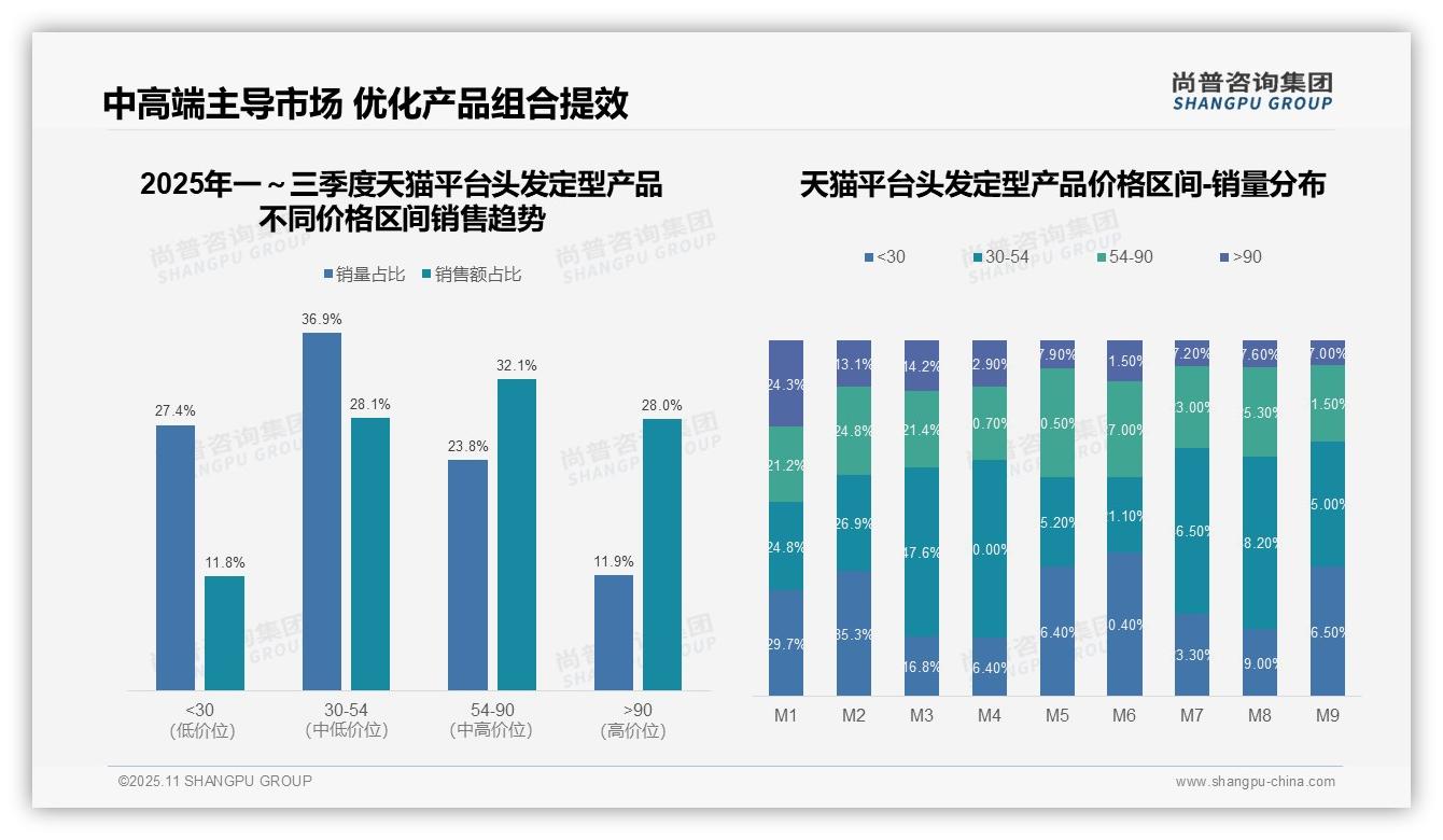 一文读懂中端头发定型产品贡献60.2%销售额：尚普咨询集团报告精编-2025年11月-头发定型产品-38