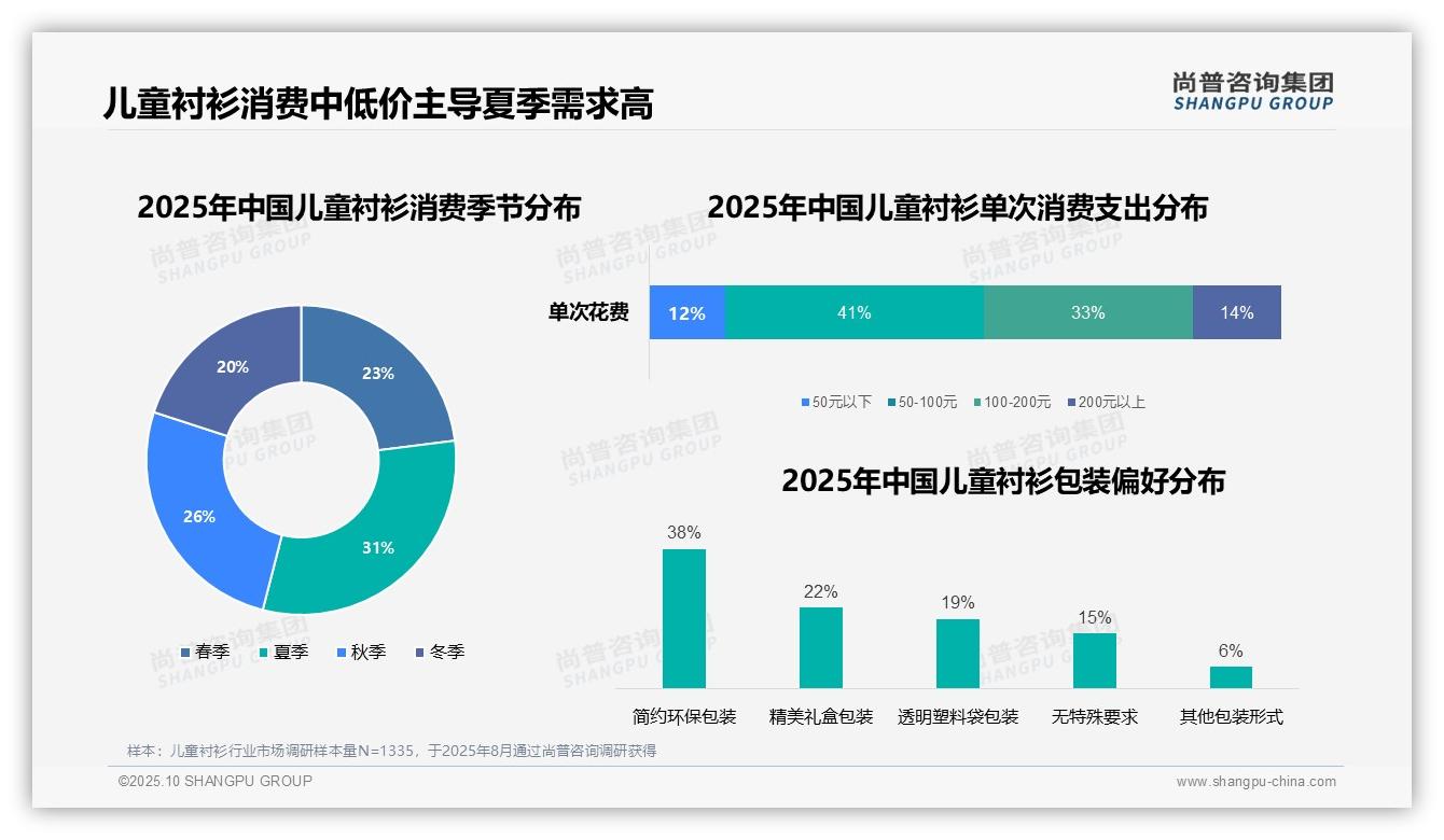 71%消费者选择线上购买儿童衬衫——尚普咨询集团数据解读-2025年10月-儿童衬衫-38