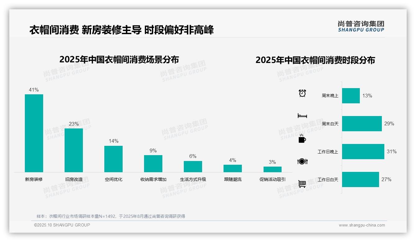 尚普咨询集团发布专项报告：41%衣帽间消费来自新房装修-2025年10月-衣帽间-38