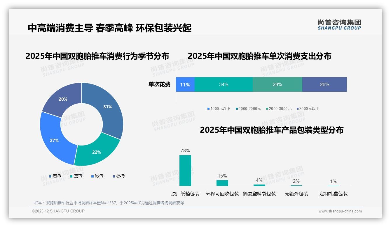 尚普咨询集团权威发布：26到35岁58%父母撑起了双胞胎推车高端市场-2025年12月-双胞胎推车-38