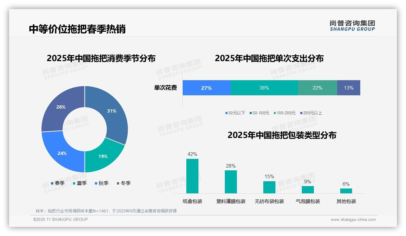 38%拖把消费者选择中等价位——尚普咨询集团数据解读-2025年11月-拖把-38