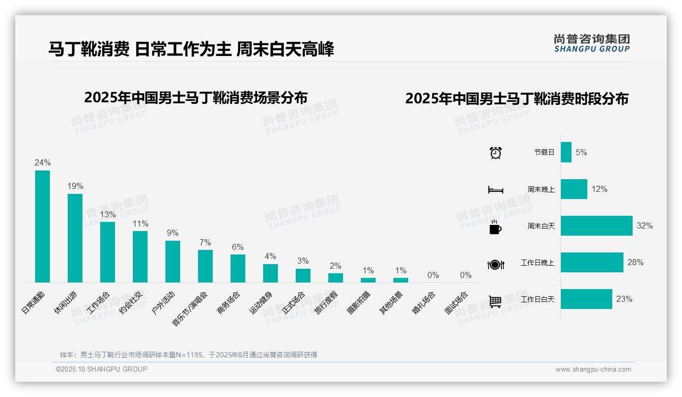44%男士马丁靴消费集中于冬季，_尚普咨询集团报告给出权威数据-2025年10月-男士马丁靴-38