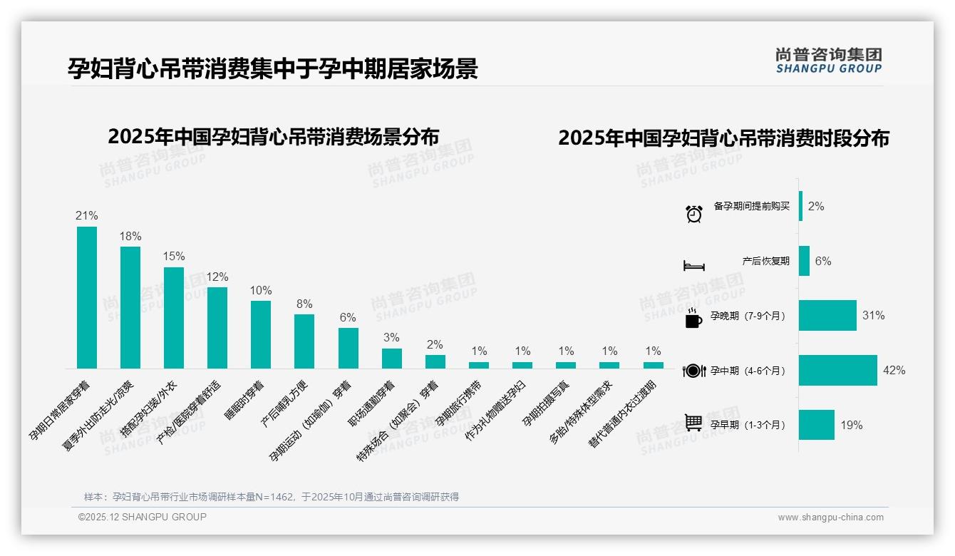 孕晚期31%需求叠加京东44%高端销售占比，孕妇背心吊带高客单策略现蓝海——尚普咨询集团孕妇背心吊带品类年报-2025年12月-孕妇背心吊带-38