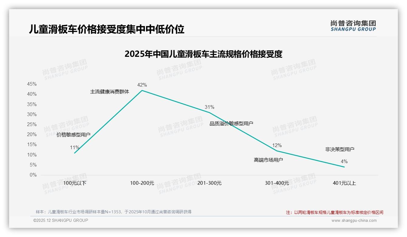 42%消费者接受100至200元儿童滑板车，品牌定价生死线浮现——尚普咨询集团趋势雷达报告-2025年12月-儿童滑板车-38