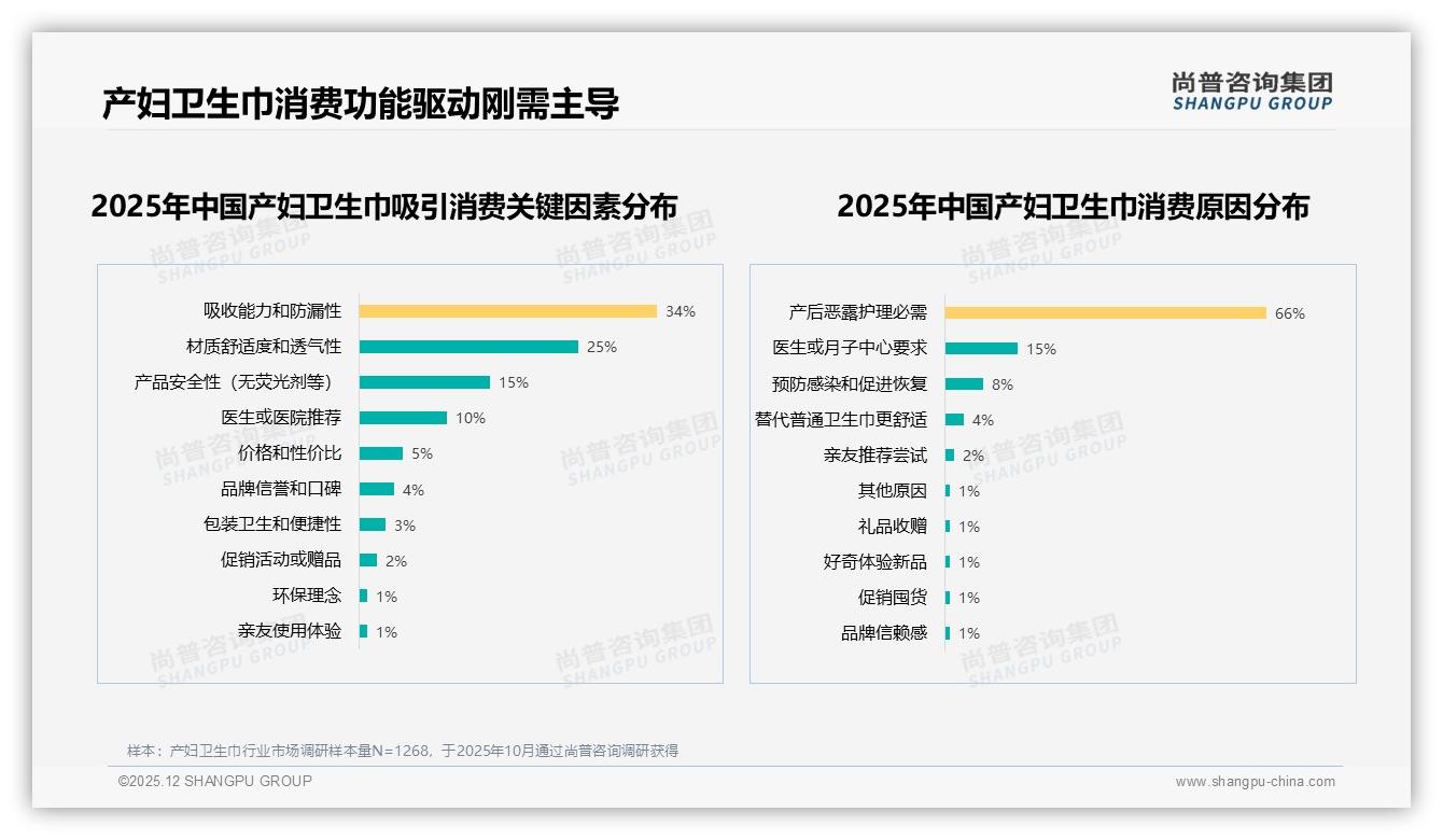 国产品牌85%占绝对主导产妇卫生巾，尚普咨询集团深度调研：安全敏感型40%撑场-2025年12月-产妇卫生巾-38