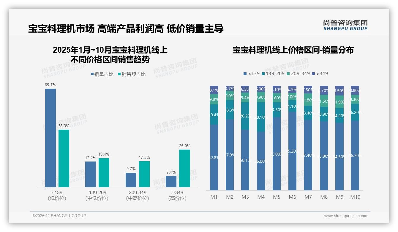 宝宝料理机400至600元61%价格接受度成红海，尚普咨询集团数据洞察-2025年12月-宝宝料理机-38