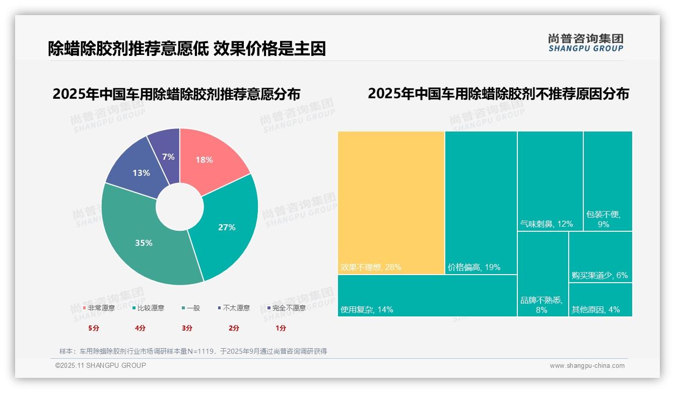 尚普咨询集团报告出炉，指出27%消费者最关注产品效果-2025年11月-车用除蜡除胶剂-38