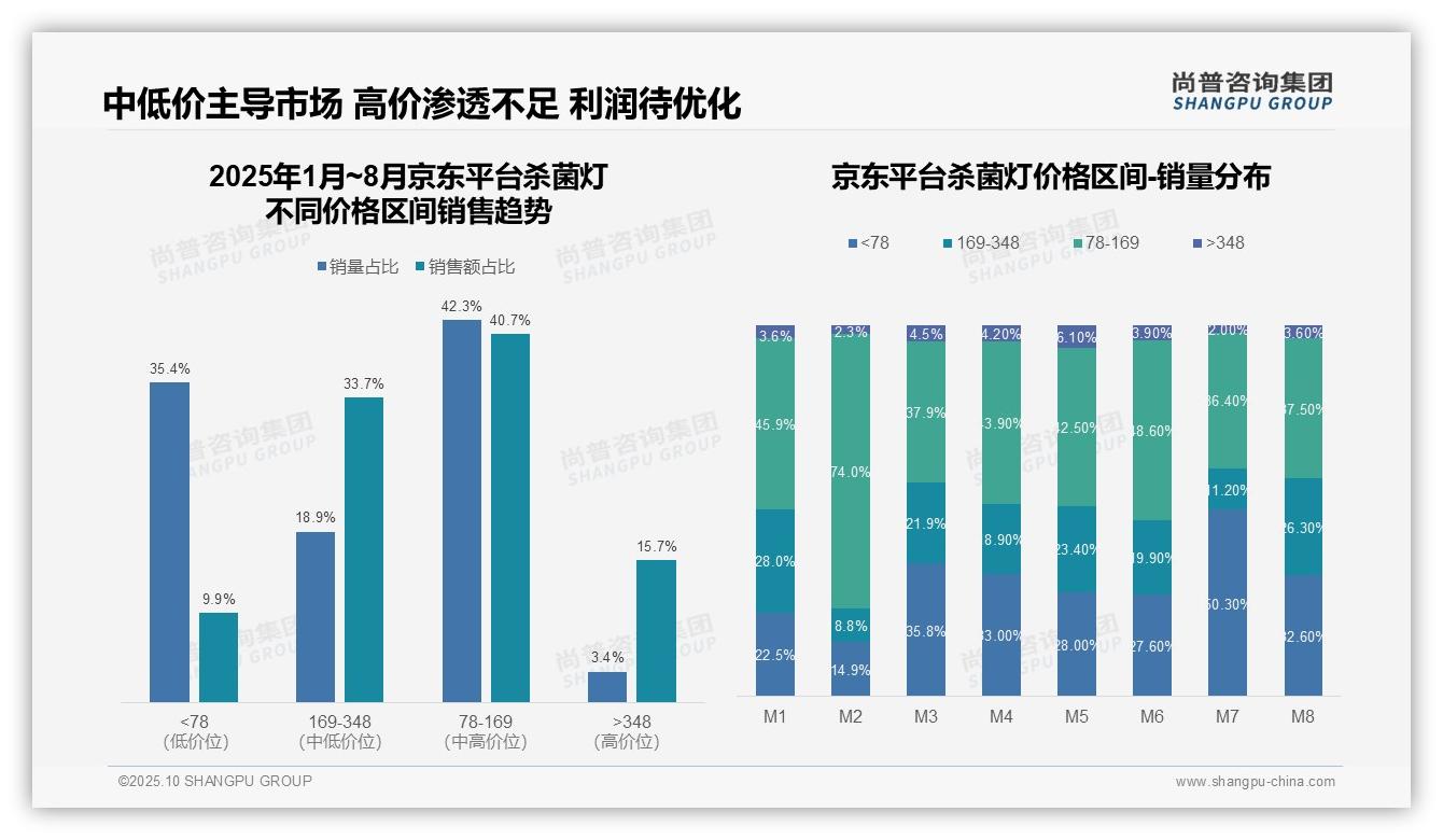 尚普咨询集团证实：抖音杀菌灯高端销售额占比58.3%-2025年10月-杀菌灯-38