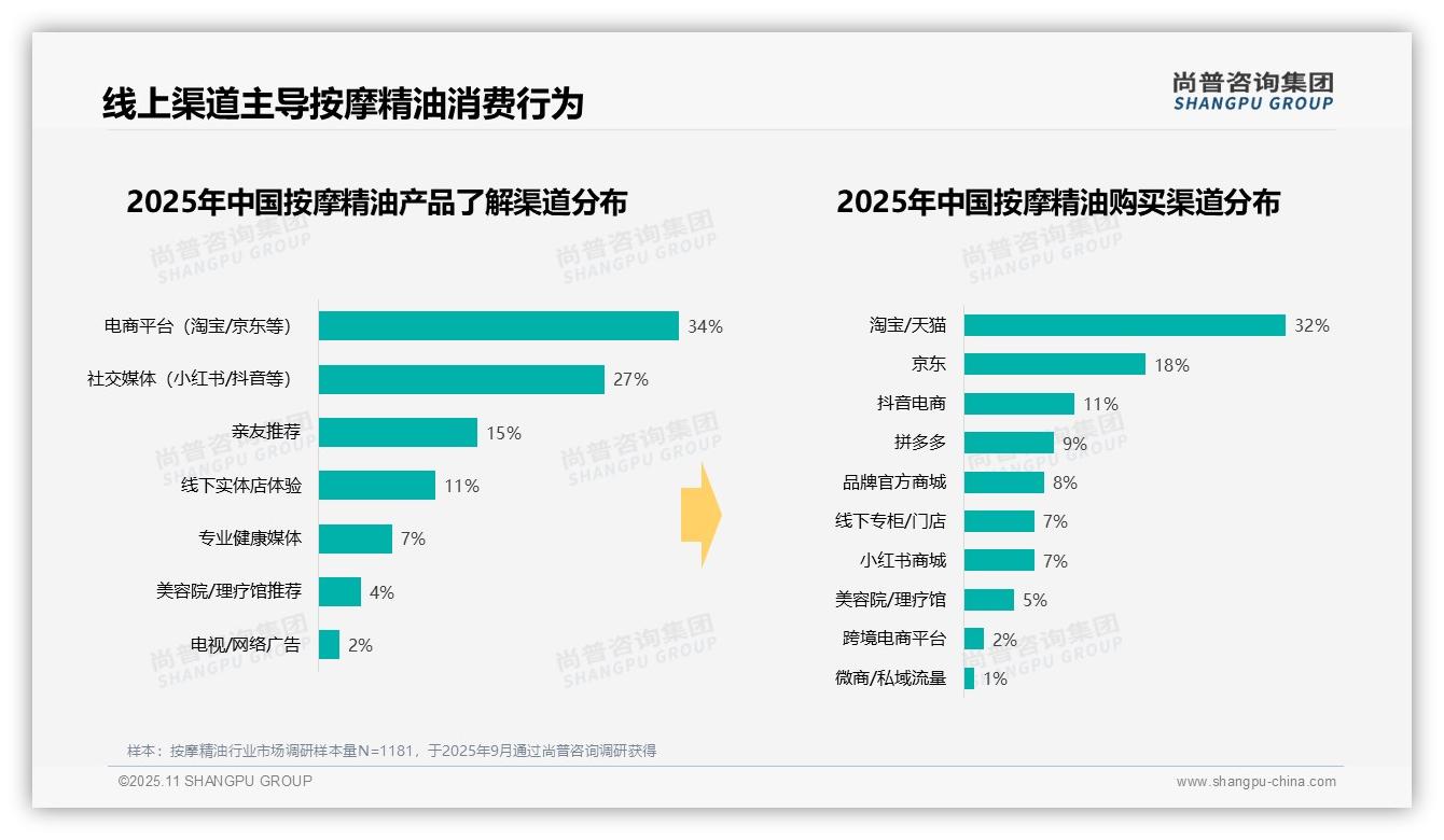 数据说话:尚普咨询集团报告指出38%按摩精油用于家庭自我放松-2025年11月-按摩精油-38