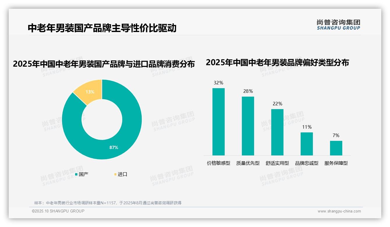 87%中老年男装市场由国产品牌主导——尚普咨询集团数据解读-2025年10月-中老年男装-38