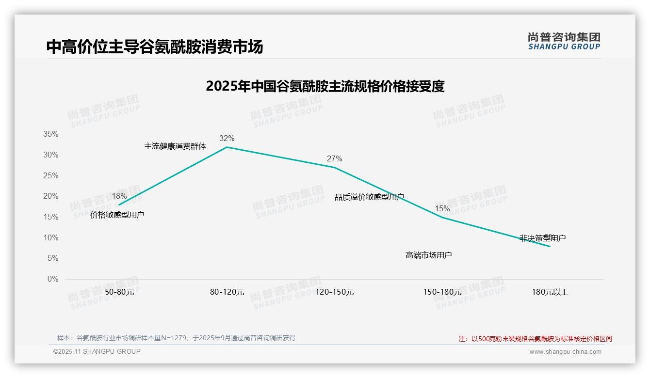 中高价格区间占比59%主导谷氨酰胺消费——尚普咨询集团独家报告-2025年11月-谷氨酰胺-38