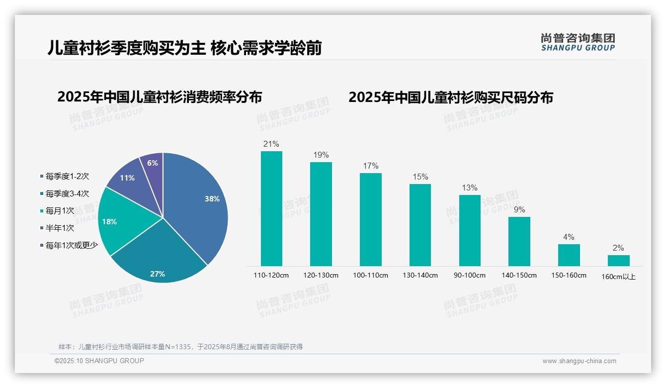 重磅发现：67%母亲主导儿童衬衫消费决策，尚普咨询集团报告发布-2025年10月-儿童衬衫-38