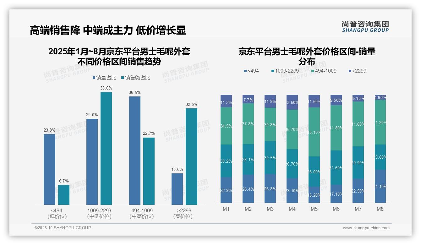 70.5%销售额来自中高端产品——尚普咨询集团趋势报告摘要-2025年10月-男士毛呢外套-38