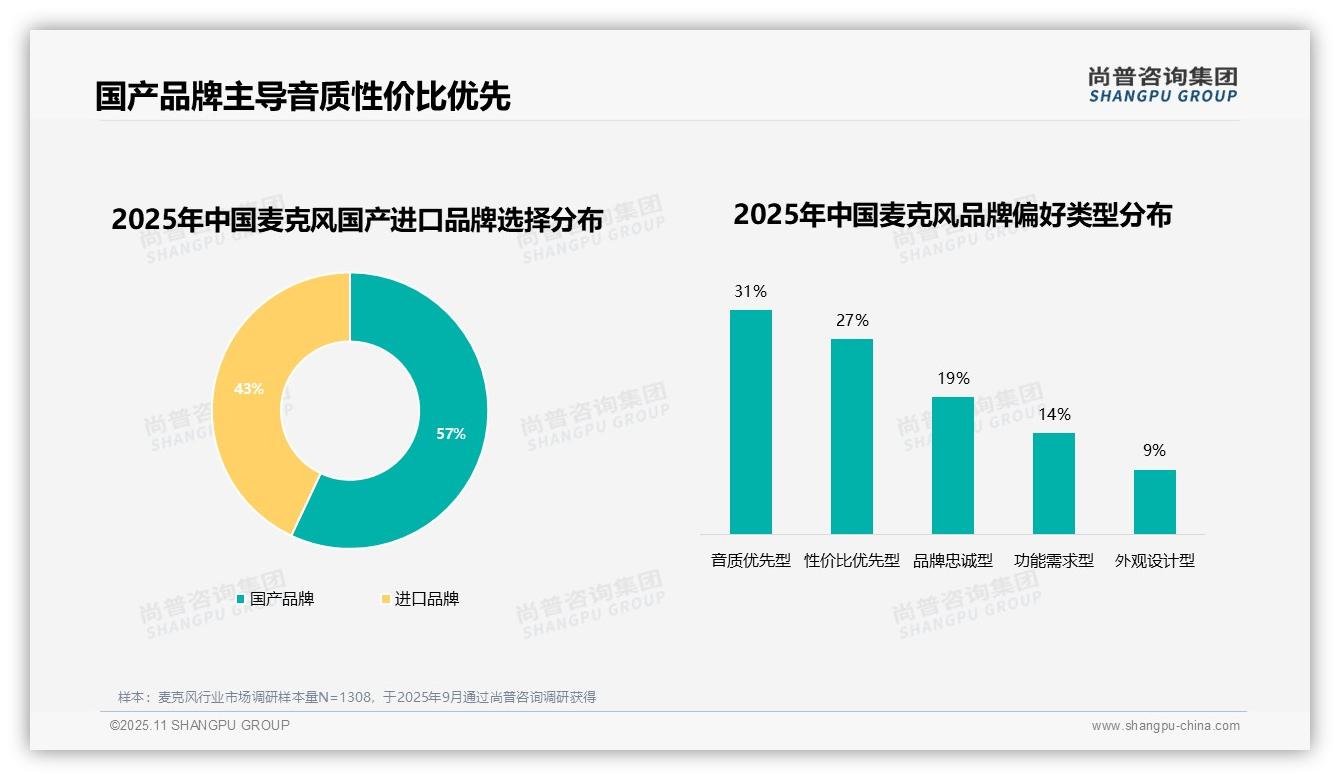 国产品牌57%消费者选择：这一结论来自尚普咨询集团权威报告-2025年11月-麦克风-38