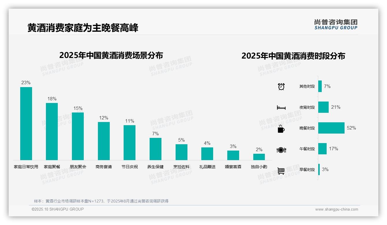 尚普咨询集团发布专项报告：晚餐时段黄酒消费占52%-2025年10月-黄酒-38