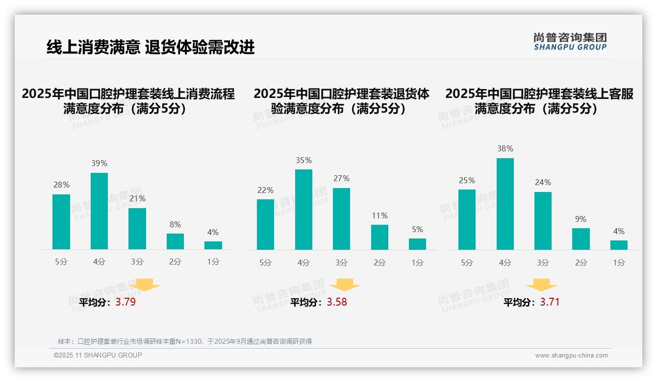 口碑推荐占比31%成消费者首选——引自尚普咨询集团消费者调研报告-2025年11月-口腔护理套装-38