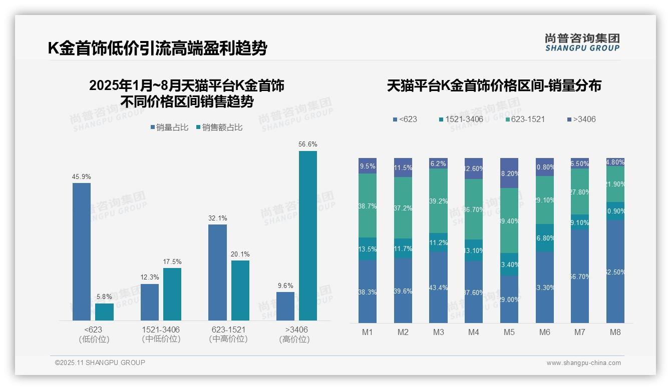 K金首饰高端产品贡献56.6%销售额——尚普咨询集团最新报告证实-2025年11月-K金首饰-38