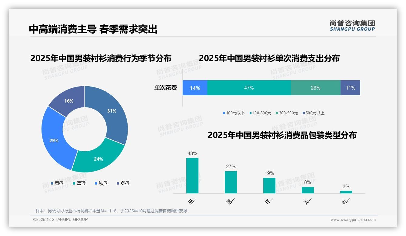 100-200元38%男装衬衫成交，低价区间59%销量引流盈利待升级——尚普咨询集团数据洞察-2025年12月-男装衬衫-38