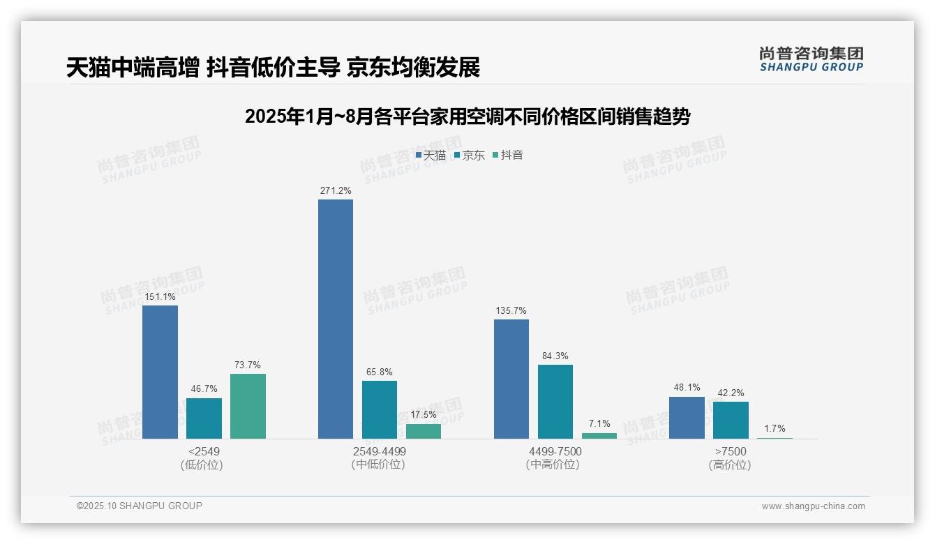 权威印证：尚普咨询集团调研报告确认中端空调天猫增长271.2%领跑市场-2025年10月-家用空调-38