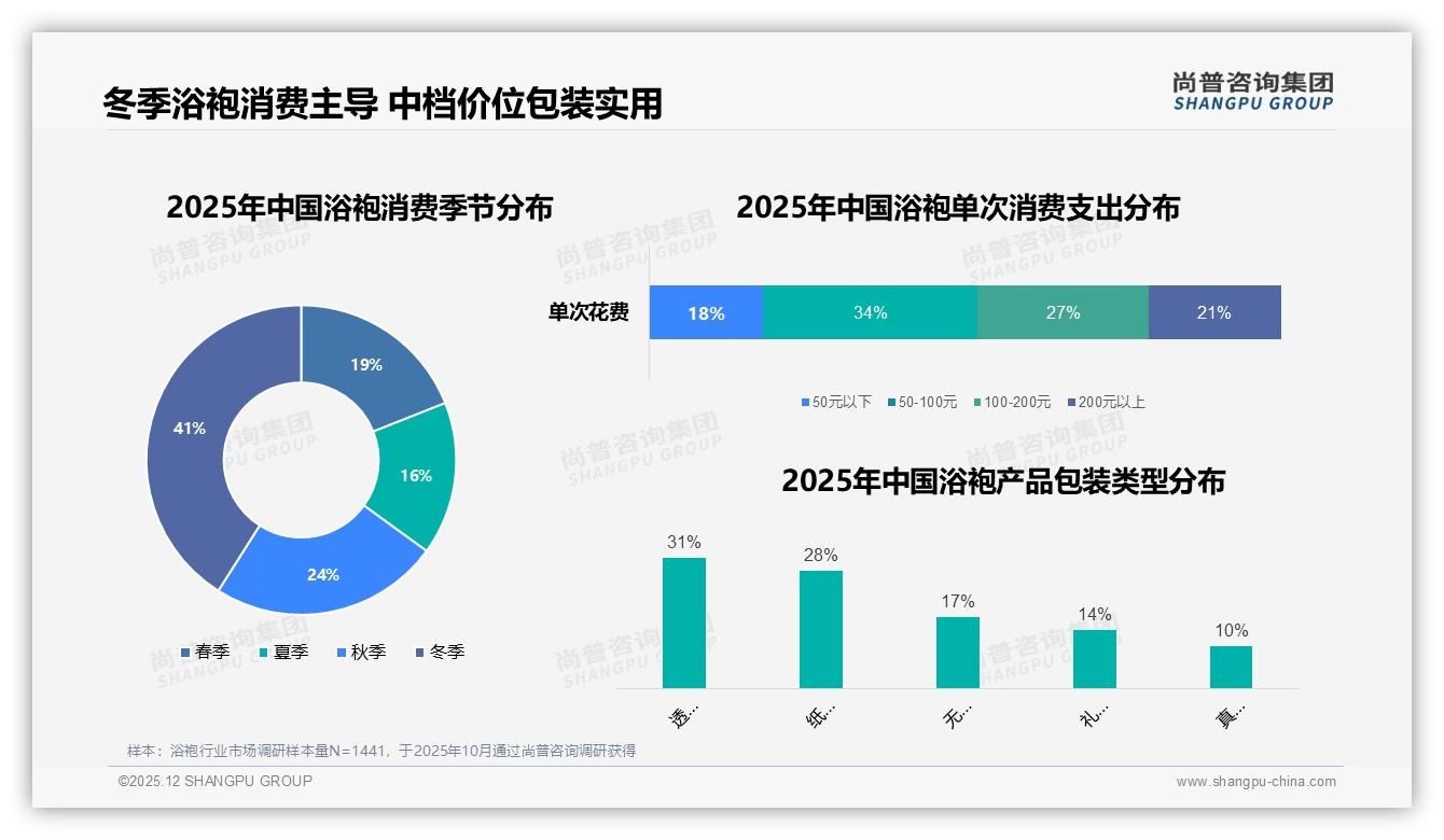 尚普咨询集团浴袍趋势报告：26-45岁女性消费者占57%驱动中档浴袍销量飙升-2025年12月-浴袍-38