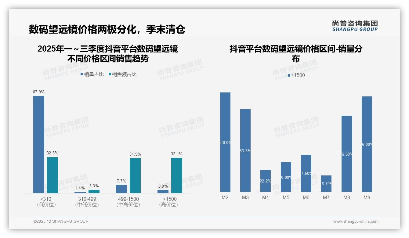 49%促销依赖症显现，价格上涨10%后仅42%坚持购买，数码望远镜品牌利润与销量如何平衡——尚普咨询集团独家披露-2025年12月-数码望远镜-38