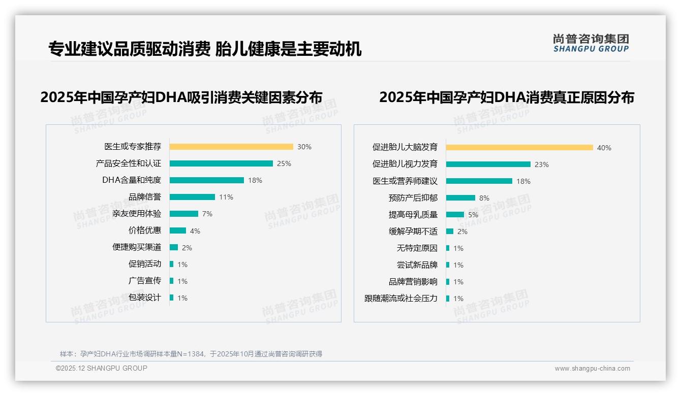 尚普咨询集团权威发布：孕产妇DHA71%每日补充催生100元中端黄金带-2025年12月-孕产妇DHA-38