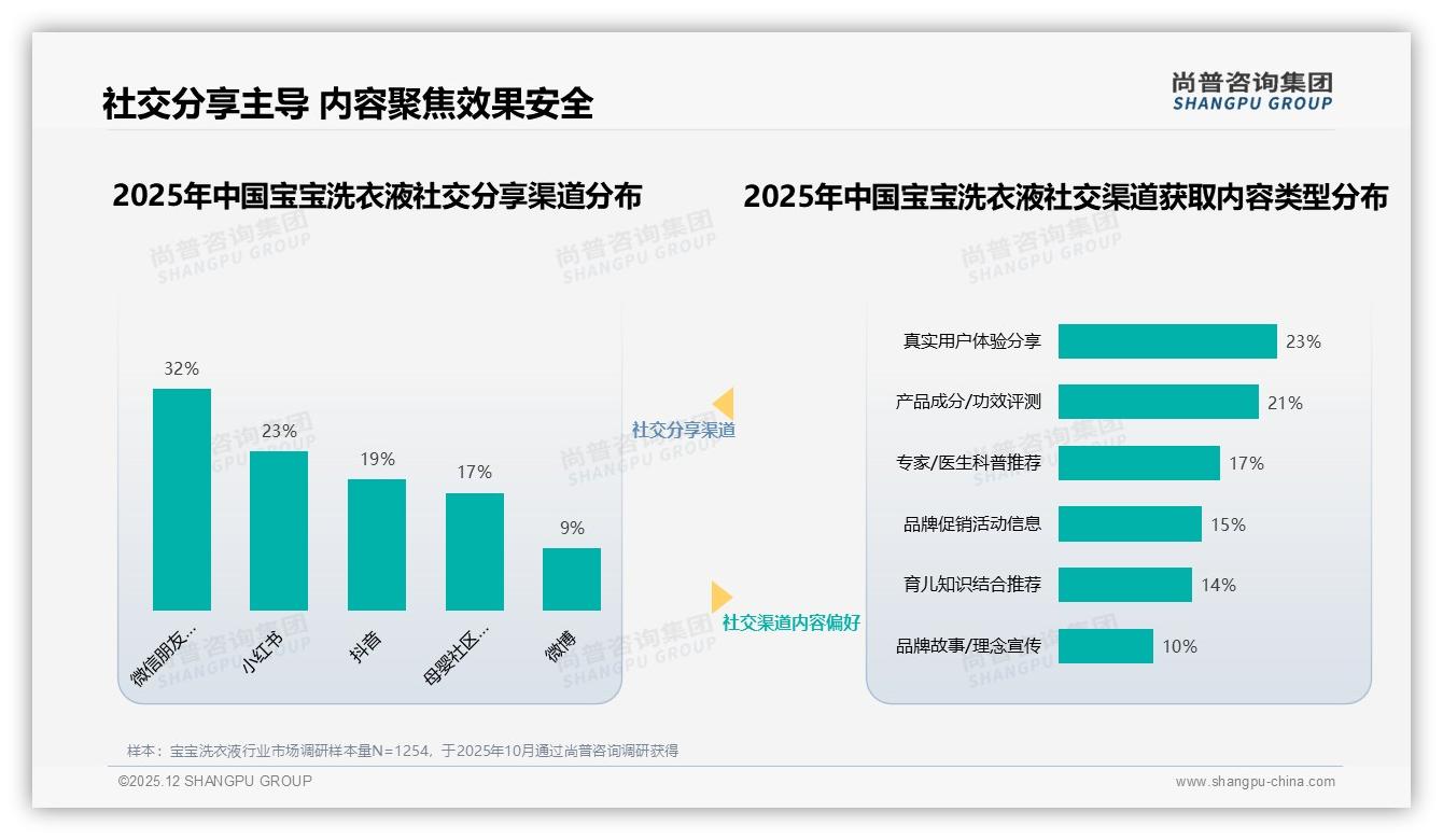 尚普咨询集团独家披露：宝宝洗衣液社交渠道32%微信分享，专家信任度26%超明星-2025年12月-宝宝洗衣液-38