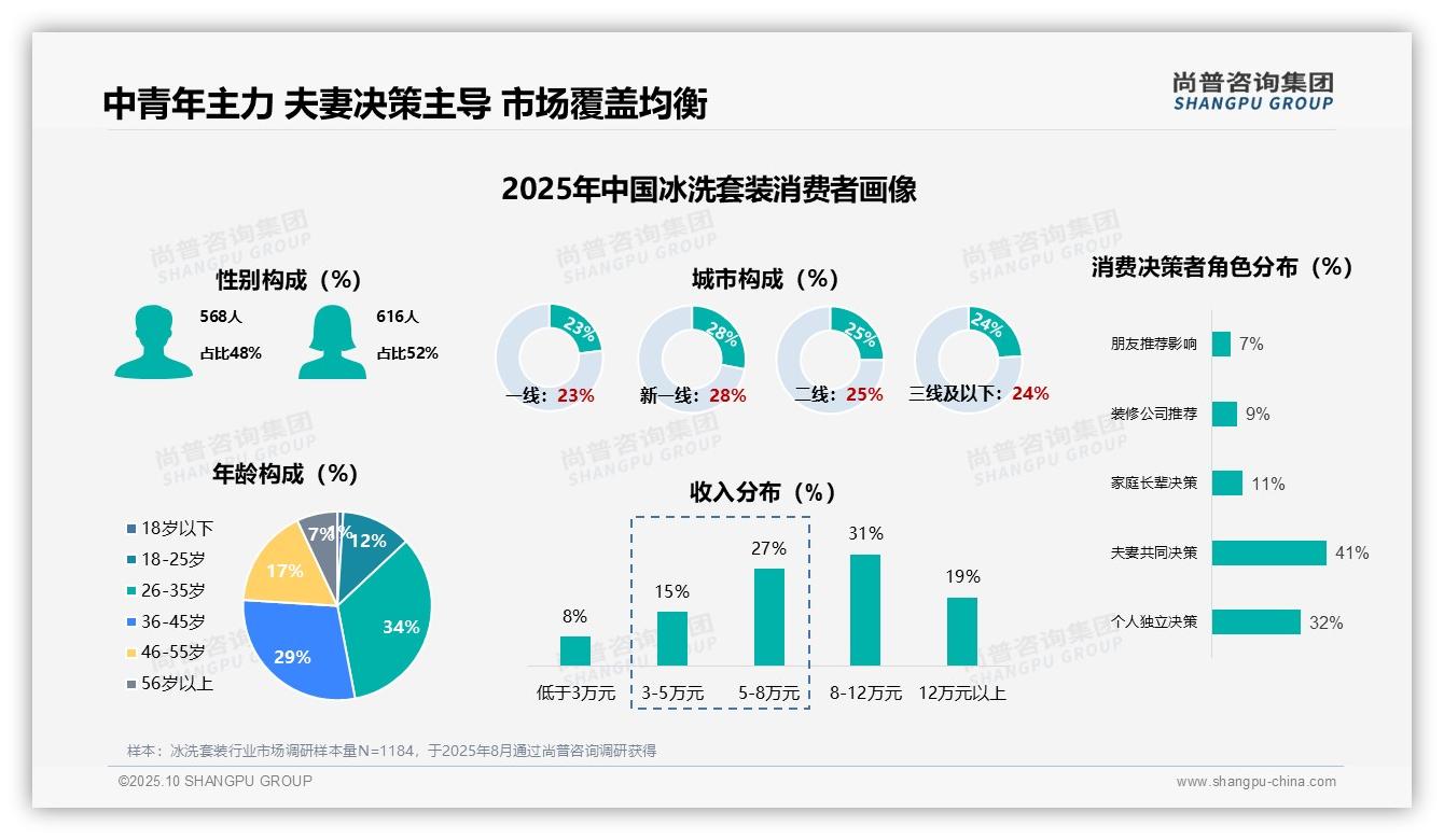 尚普咨询集团报告聚焦：71%消费者更换冰洗套装超3年-2025年10月-冰洗套装-38