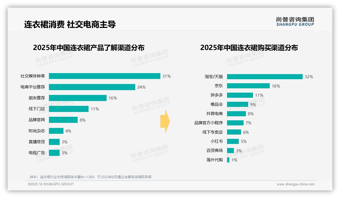 尚普咨询集团报告核心结论：社交媒体种草影响31%消费者-2025年10月-连衣裙-38