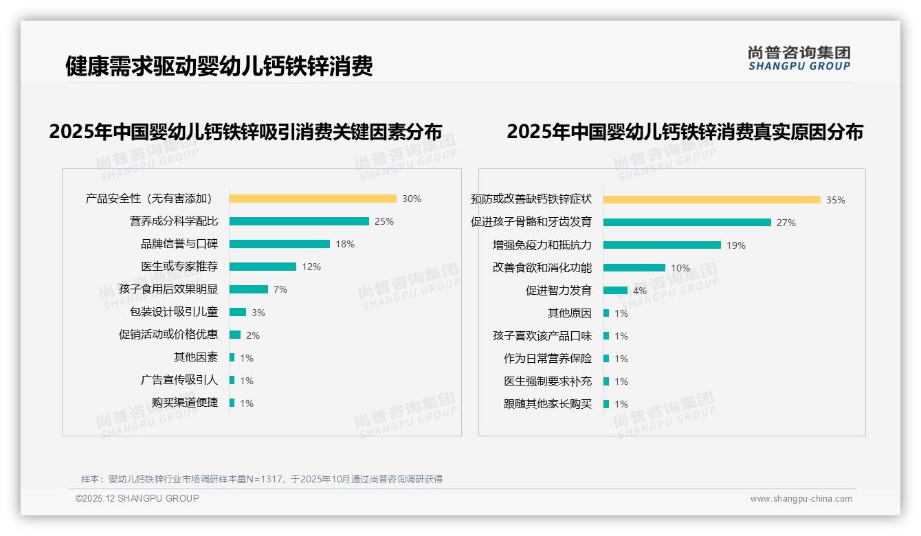 30%安全诉求驱动婴幼儿钙铁锌购买，尚普咨询集团白皮书指出无糖配方成新刚需-2025年12月-婴幼儿钙铁锌-38