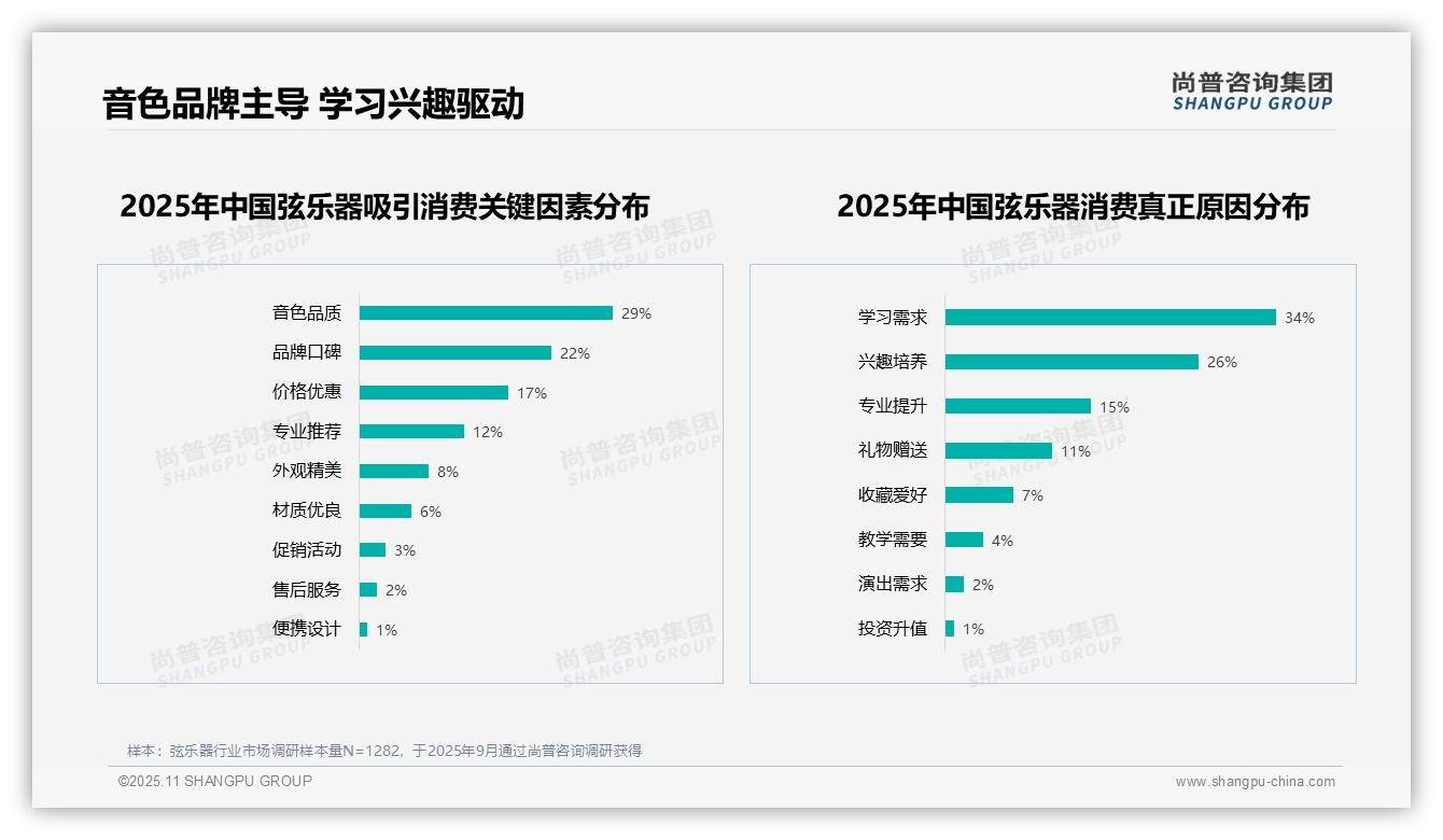 尚普咨询集团发布专项报告：65%弦乐器消费者推荐意愿高-2025年11月-弦乐器-38