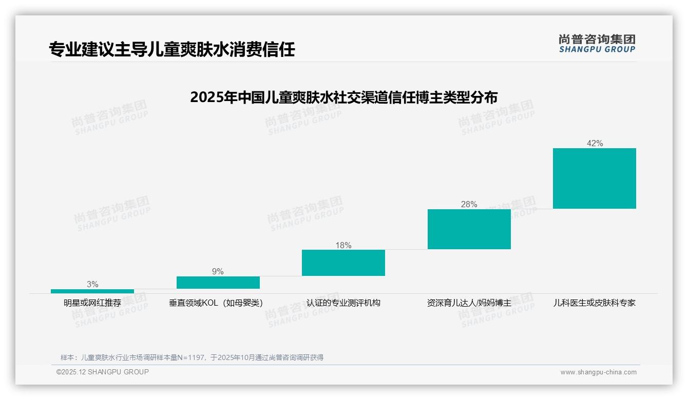 50%消费者依赖促销购买儿童爽肤水，涨价10%致17%换牌——尚普咨询集团消费研究-2025年12月-儿童爽肤水-38