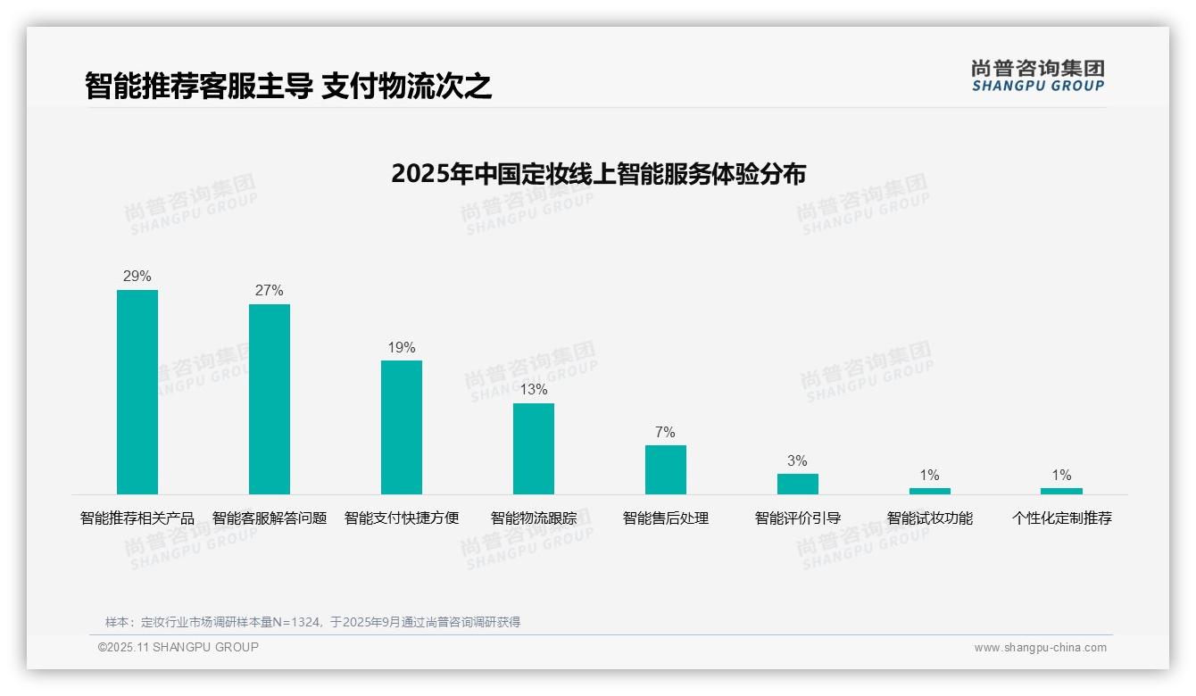47%消费者依赖社交媒体广告——尚普咨询集团报告深度解析-2025年11月-定妆-38