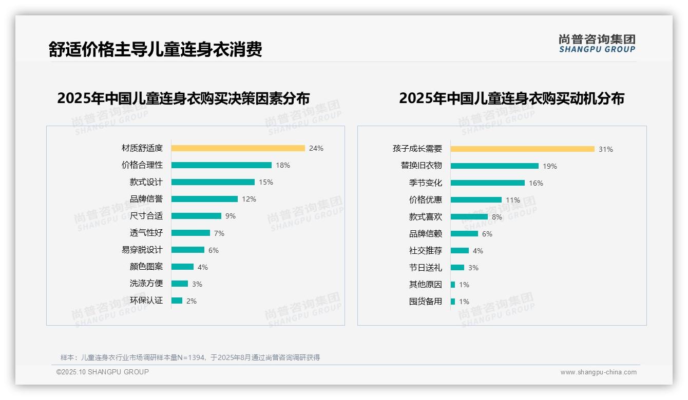 行业风向：尚普咨询集团报告提出60%消费者推荐儿童连身衣-2025年10月-儿童连身衣-38