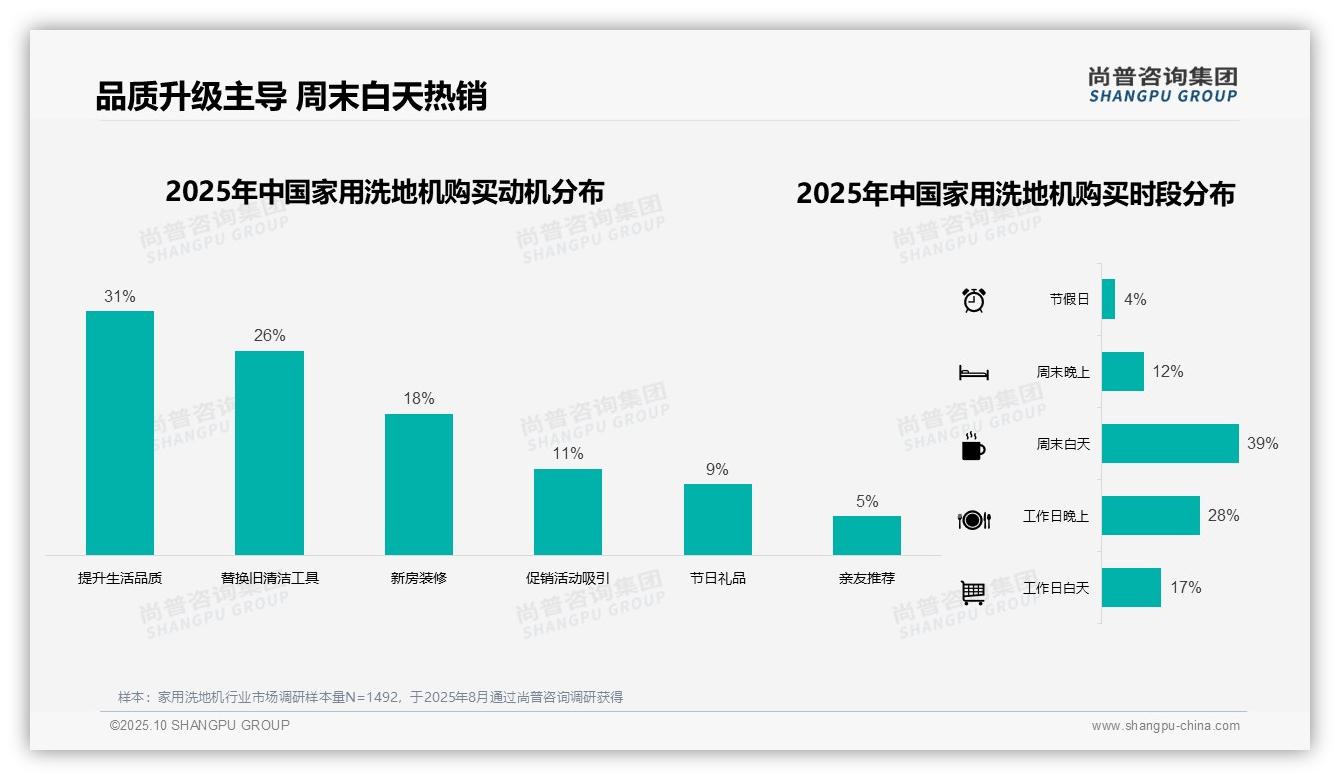 39%购买发生在周末白天——尚普咨询集团最新报告证实-2025年10月-家用洗地机-38