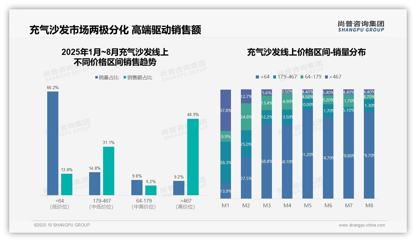 京东占据65.2%充气沙发线上销售额——引自尚普咨询集团消费者调研报告-2025年10月-充气沙发-38
