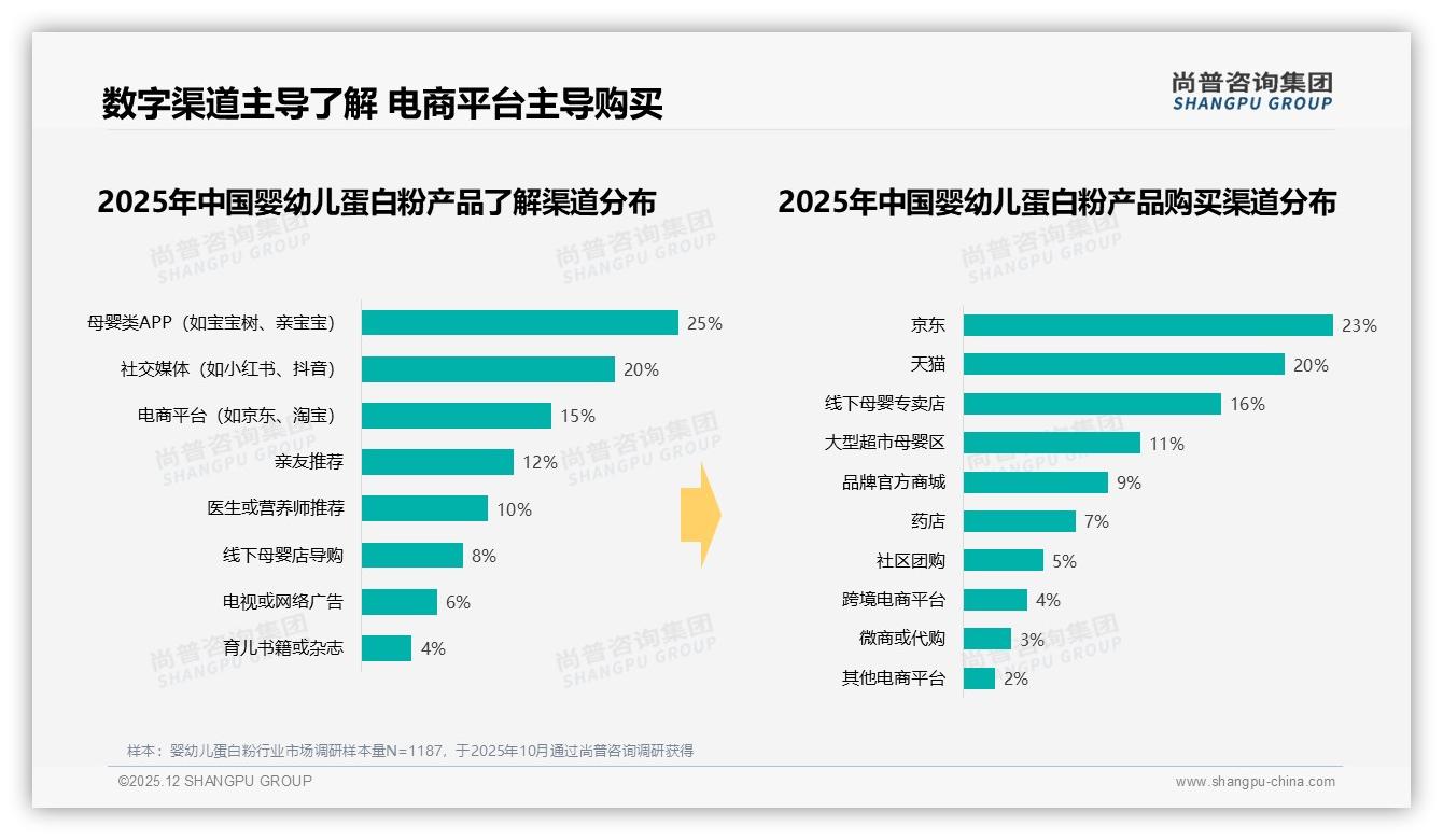 尚普咨询集团报告解读：26至35岁妈妈占47%婴幼儿蛋白粉决策主导力-2025年12月-婴幼儿蛋白粉-38