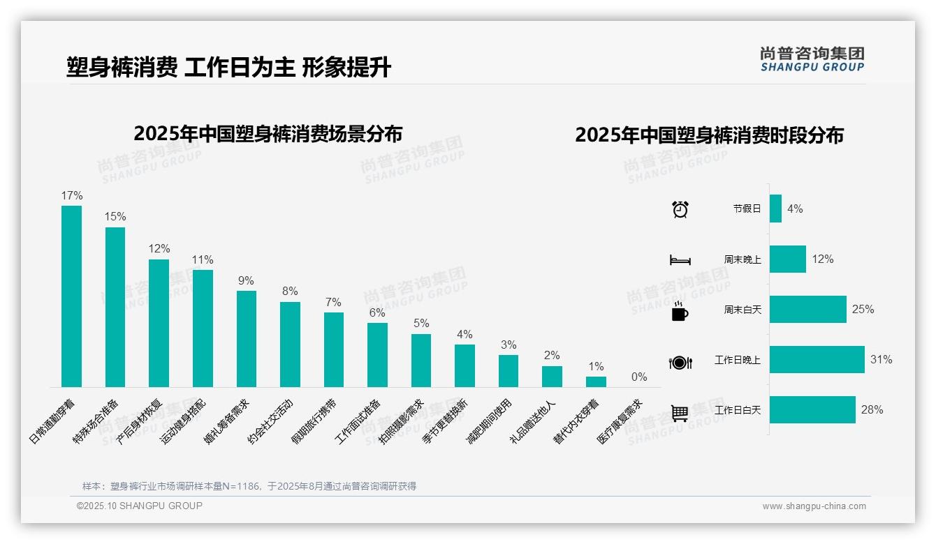尚普咨询集团证实：夏季塑身裤消费占比达34%-2025年10月-塑身裤-38