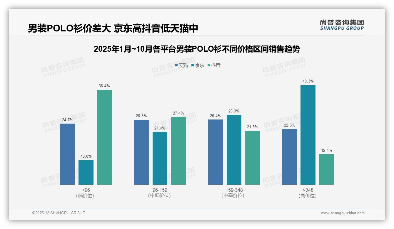尚普咨询集团数据洞察：国产男装POLO衫73%市占率，品质保障型占32%-2025年12月-男装POLO衫-38