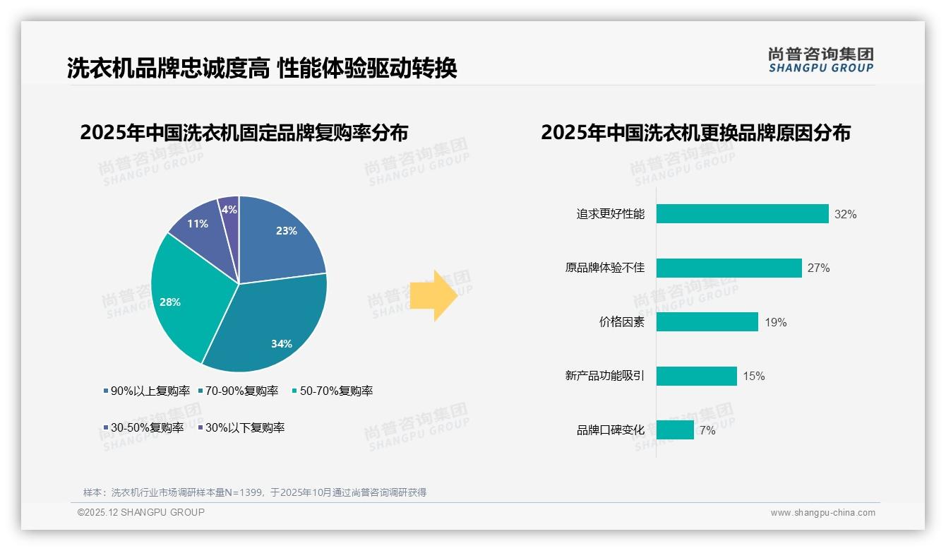 70%复购率难挡32%性能党换牌，洗衣机品牌需升级体验——尚普咨询集团报告披露-2025年12月-洗衣机-38