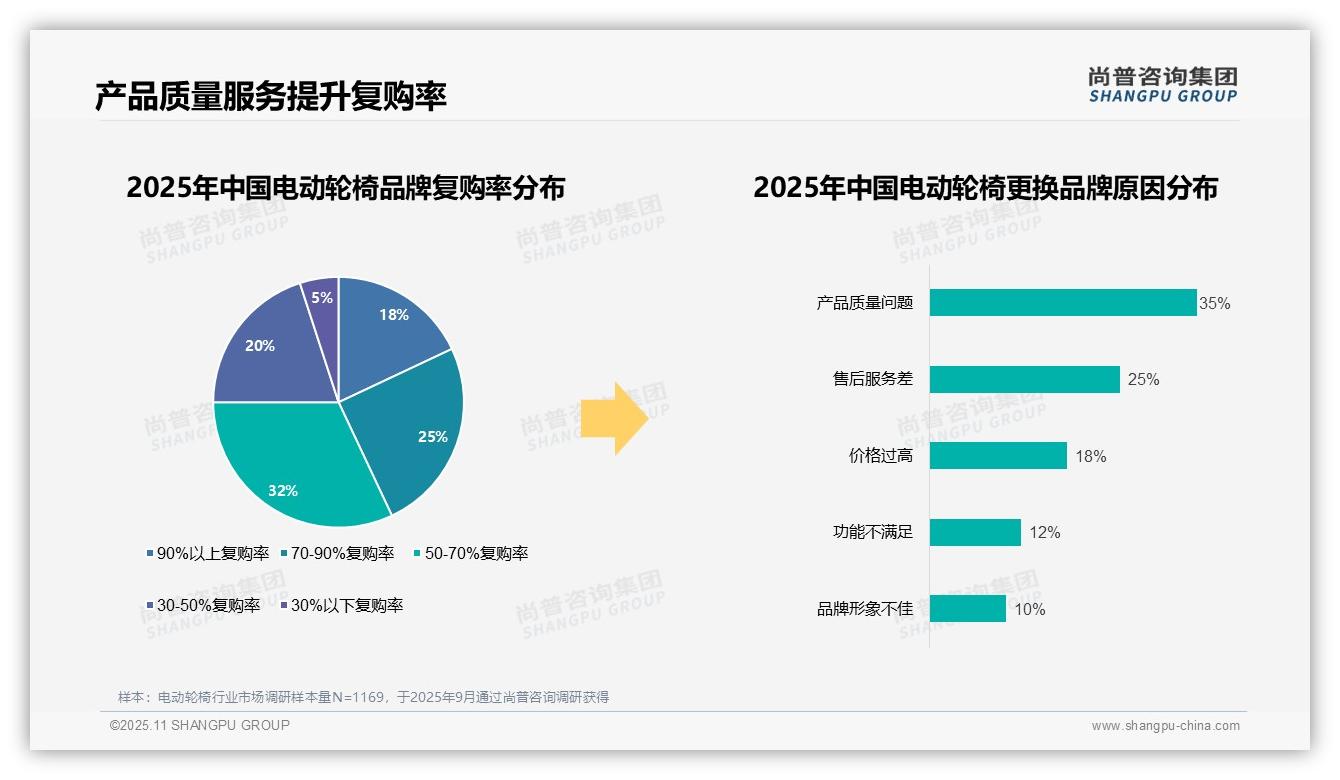 尚普咨询集团报告核心结论：68%消费者选择国产品牌电动轮椅-2025年11月-电动轮椅-38
