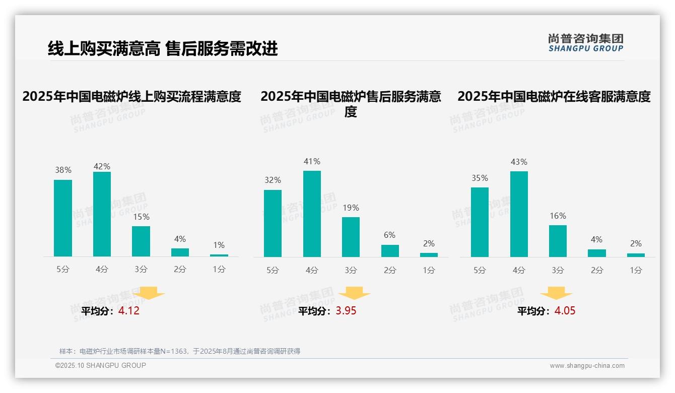 45%消费者电磁炉购买独立决策——尚普咨询集团趋势报告摘要-2025年10月-电磁炉-38